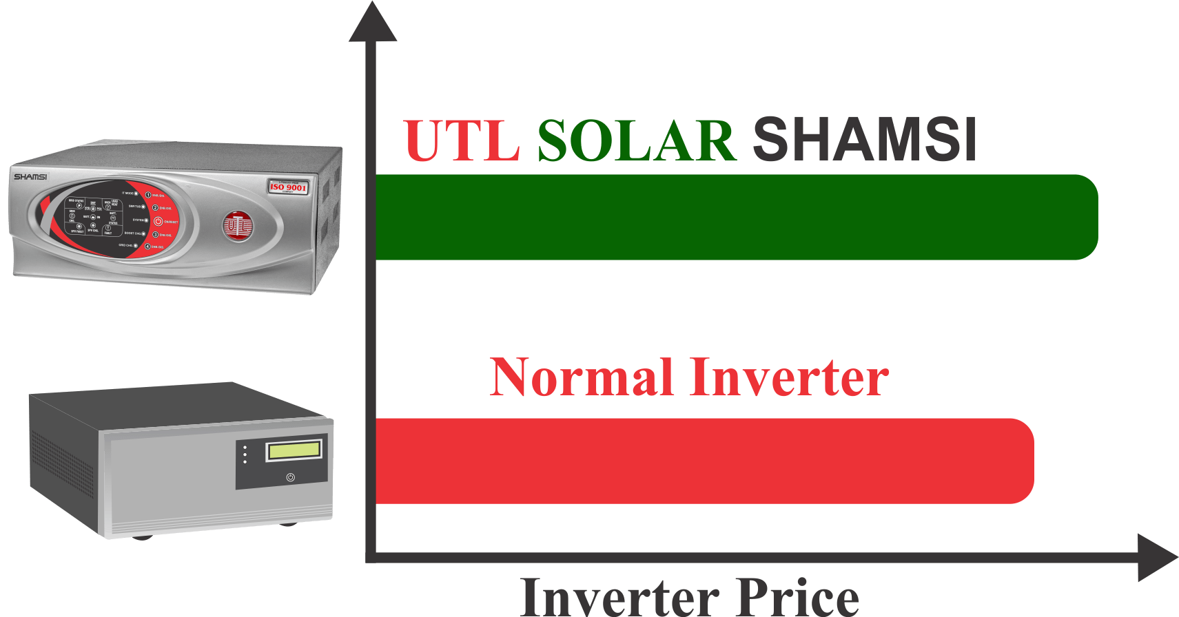Price comparison of Normal Inverter and Solar Inverter