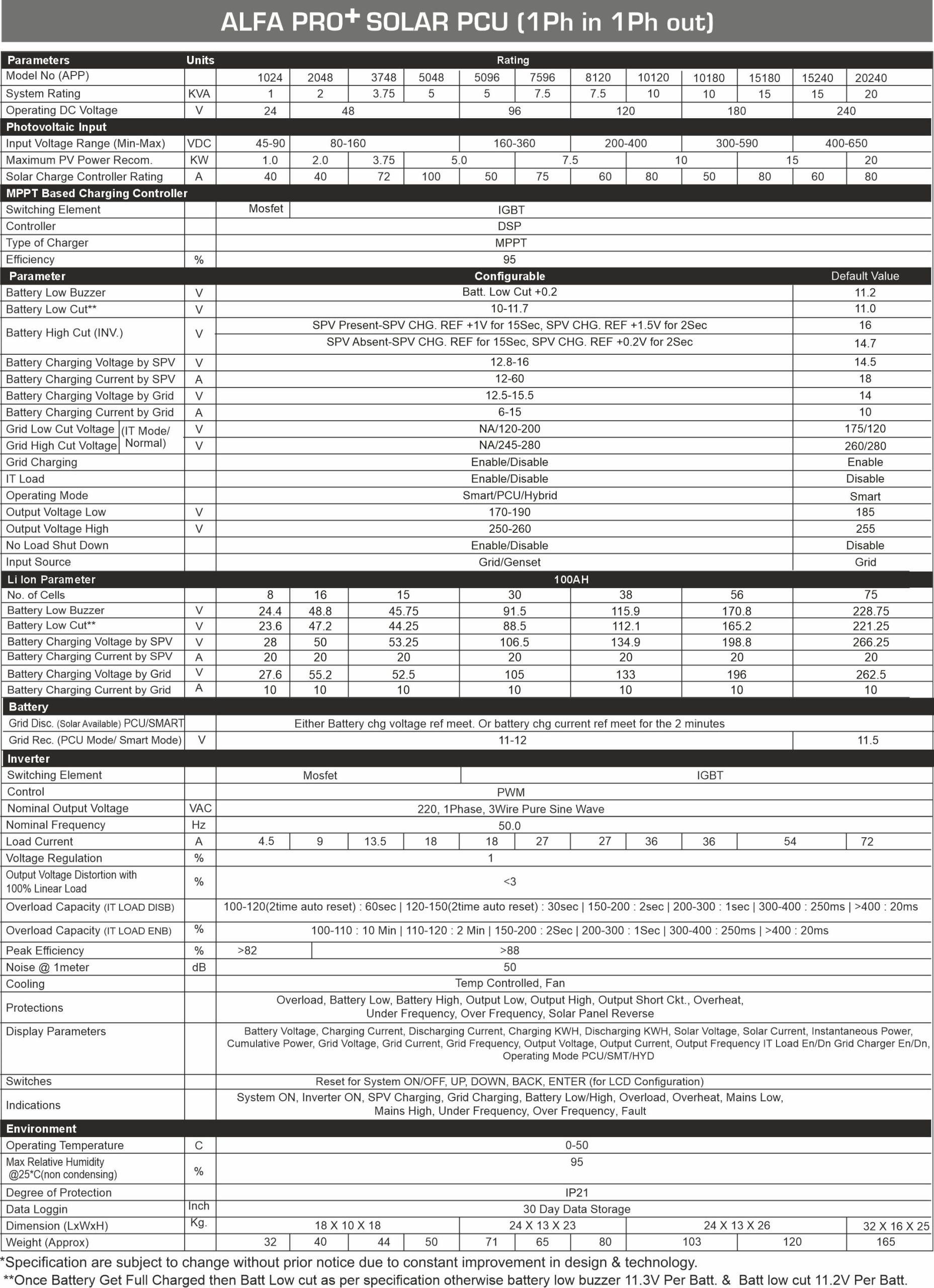 Alfa Pro+ 5048 rMPPT Solar PCU Technical Details of Sigma Plus Solar PCU