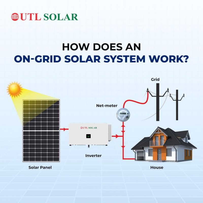 ongrid 80-110kw solar system works