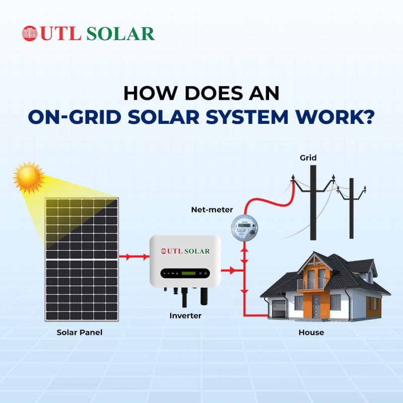 ongrid 1.5 to 3.6 kw solar system works