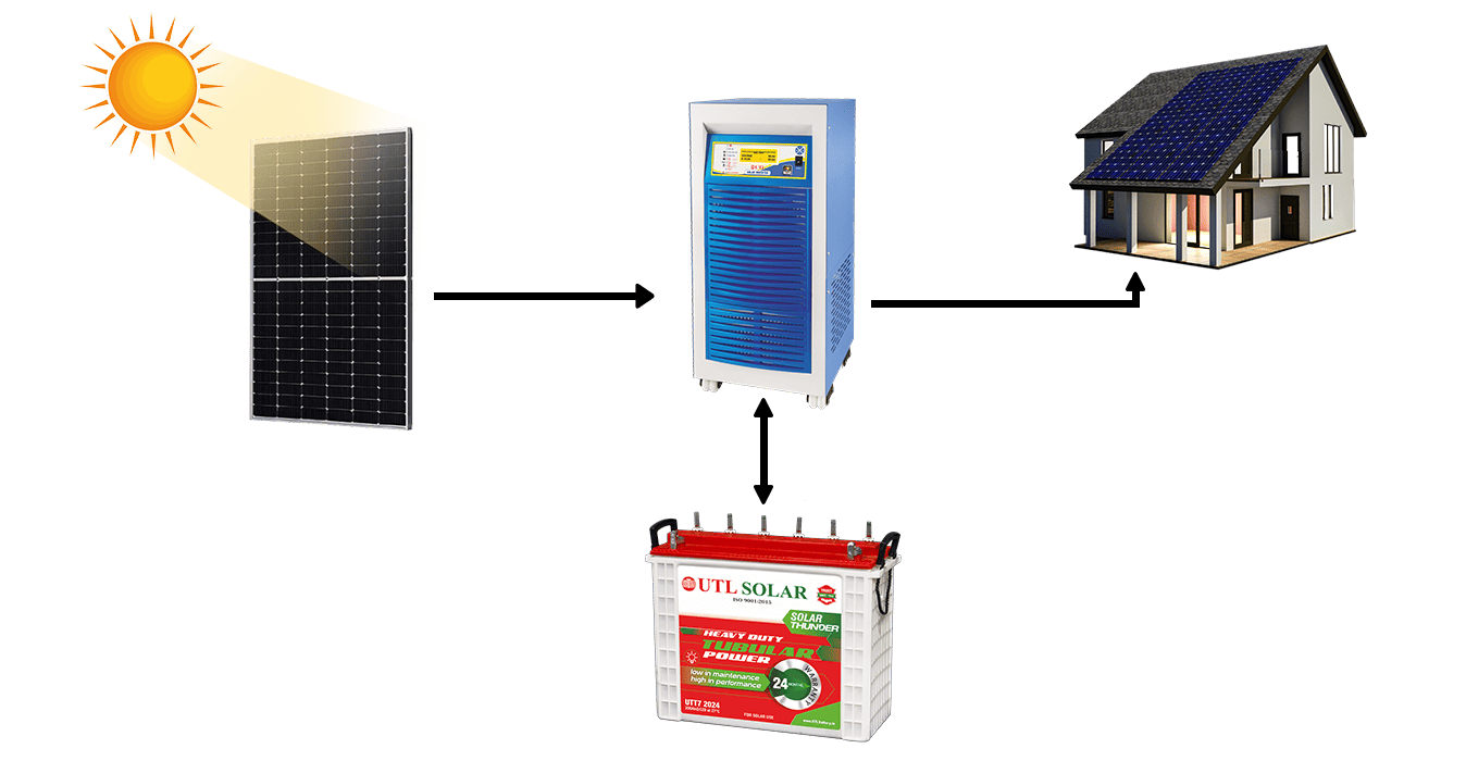 Off Grid System