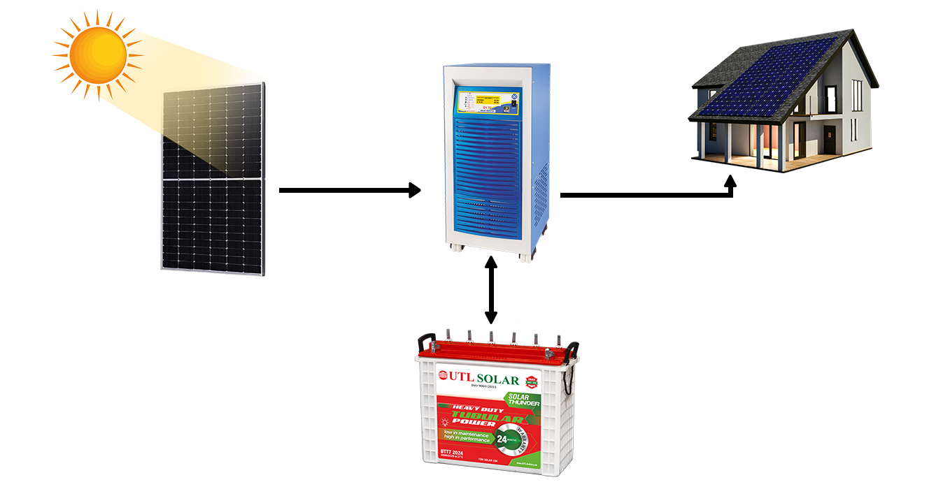 Off Grid System