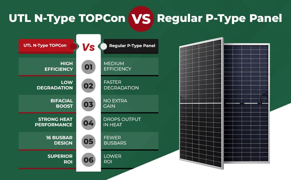 UTL N-Type TOPCon solar panel vs regular P-Type solar panel comparison showing efficiency, degradation and ROI difference