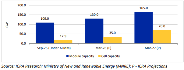 Best Solar Brands in India for DCR Solar Panels